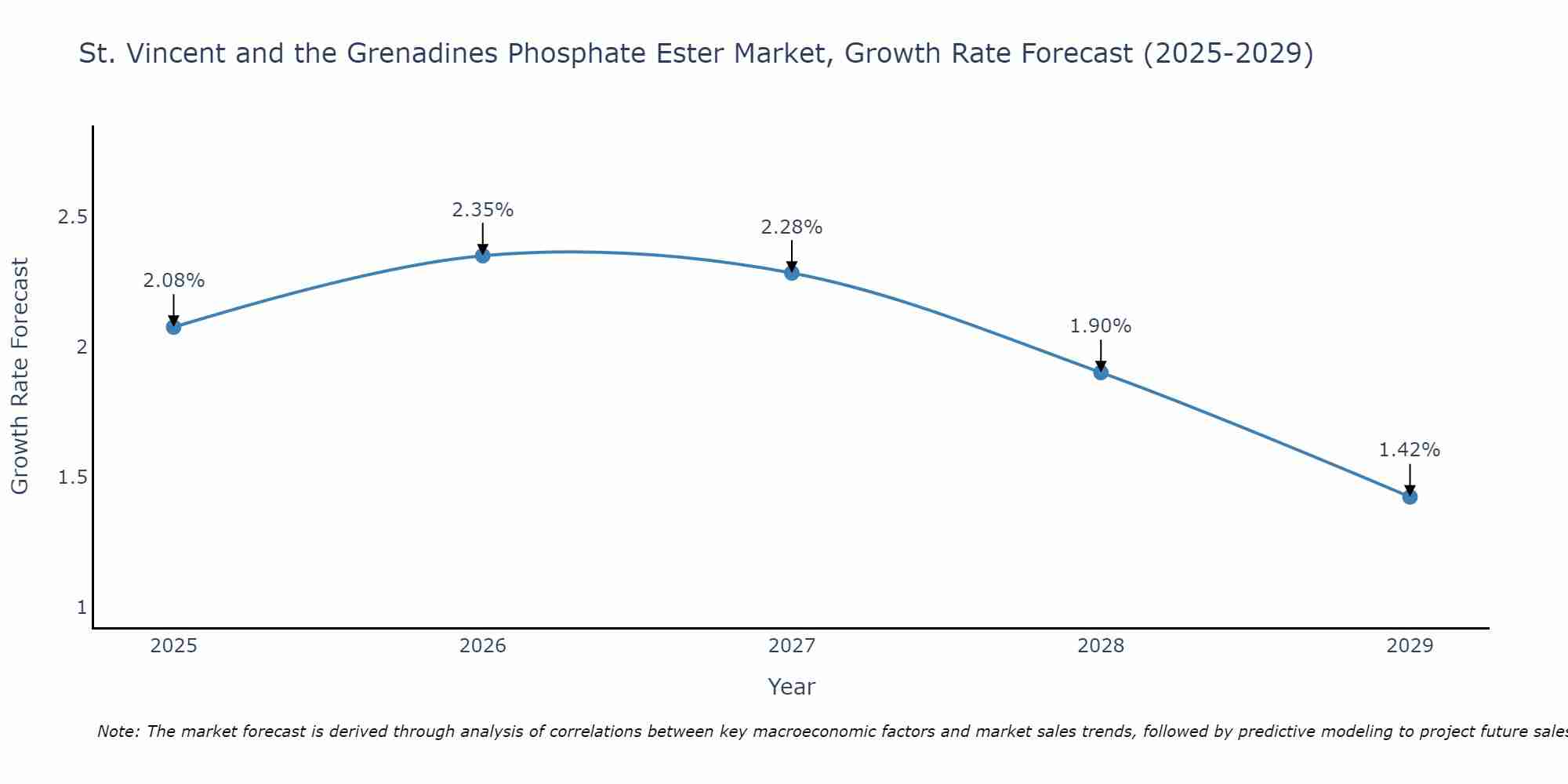 St. Vincent and the Grenadines Phosphate Ester Market Growth Rate